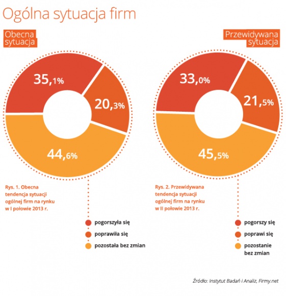 MŚP: będzie trochę lepiej w drugiej połowie 2013 roku