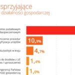 Firmy z sektora MŚP chcą zmian w systemie podatkowym i ZUS