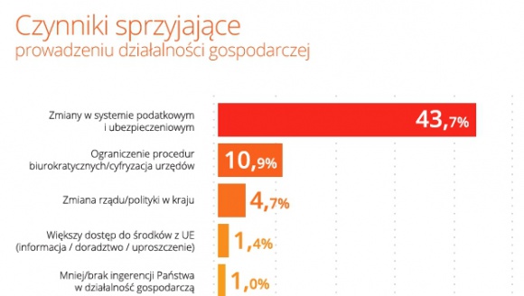 Firmy z sektora MŚP chcą zmian w systemie podatkowym i ZUS