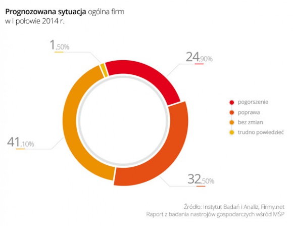 Badanie na temat nastrojów gospodarczych wśród mikro i małych firm w Polsce BIZNES, Gospodarka - Małe przedsiębiorstwa z dużym optymizmem patrzą na pierwsze półrocze 2014 roku, choć trudności nie brakuje. Takie wnioski płyną z badania Instytutu Badań i Analiz oraz portalu Firmy.net wśród firm MŚP.