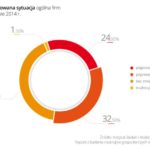 Badanie na temat nastrojów gospodarczych wśród mikro i małych firm w Polsce