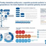 Globalna prognoza ekonomiczna Euler Hermes