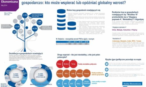 Globalna prognoza ekonomiczna Euler Hermes