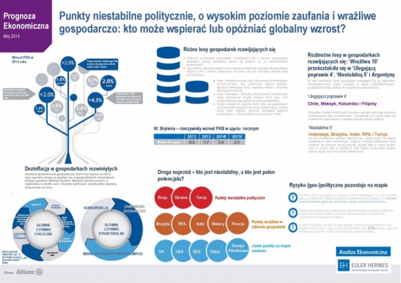 Globalna prognoza ekonomiczna Euler Hermes