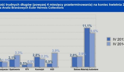 Poprawa spływu bieżących należności