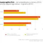 Małe firmy: II półrocze 2014 roku gorsze niż się spodziewaliśmy