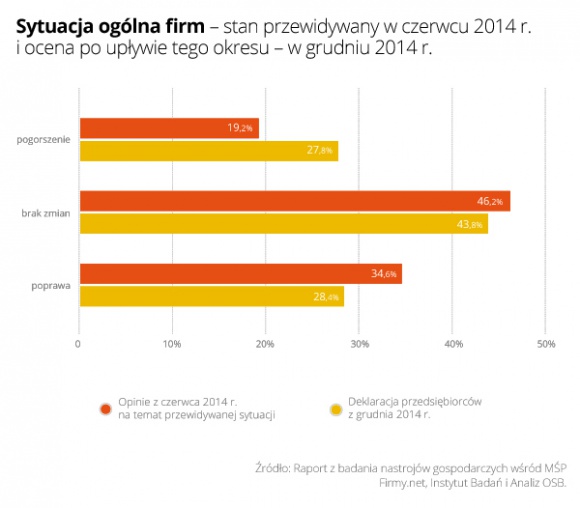 Małe firmy: II półrocze 2014 roku gorsze niż się spodziewaliśmy