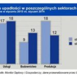 W styczniu sądy opublikowały informacje o upadłości 61 polskich przedsiębiorstw