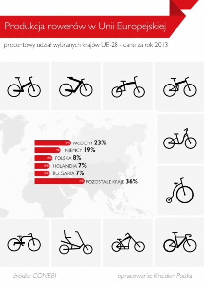 Biznes na dwóch kółkach. Rynek rowerowy rośnie w siłę