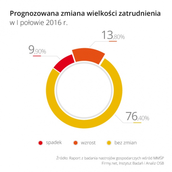 Zatrudnienie w małych firmach: najlepsza sytuacja od trzech lat