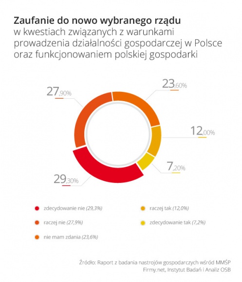 W „dobrą zmianę” wierzy zaledwie 19,2 proc. małych firm