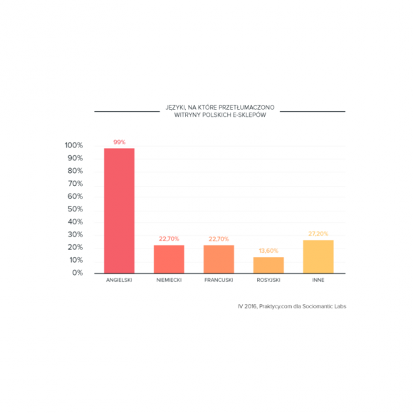 Polskie e-sklepy w dalszym ciągu nie są gotowe na internacjonalizację