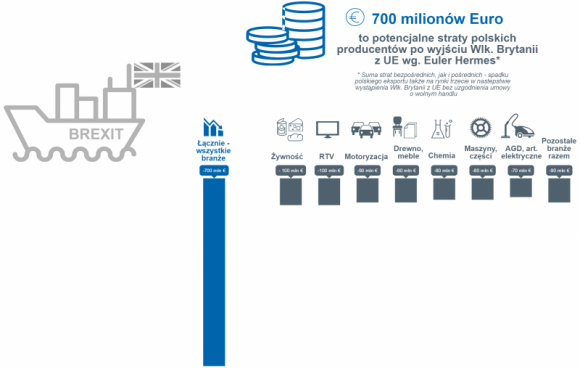 Euler Hermes – konsekwencje Brexitu