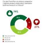 79% Polaków popiera zmianę prawa i ograniczenie „szarej strefy”