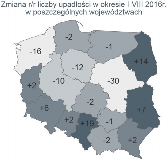 W sierpniu wzrosła liczba upadłości firm w Polsce