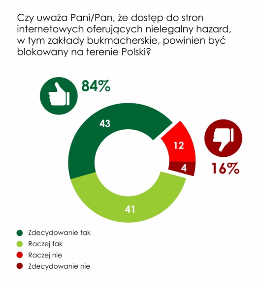 Aż 84% Polaków oczekuje blokowania stron internetowych nielegalnych bukmacherów