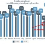 Gwałtowny wzrost we wrześniu liczby upadłości firm w Polsce