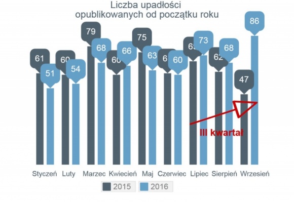 Gwałtowny wzrost we wrześniu liczby upadłości firm w Polsce