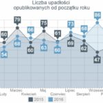 Październik czwartym miesiącem z rzędu wzrostu liczby upadłości firm w Polsce