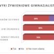 Co króluje w jadłospisie gimnazjalistów?