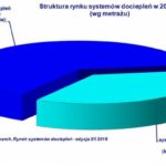 Rynek systemów dociepleń rośnie drugi rok z rzędu.