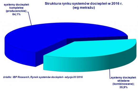 Rynek systemów dociepleń rośnie drugi rok z rzędu.