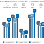 Rośnie liczba niewypłacalnych firm w Polsce