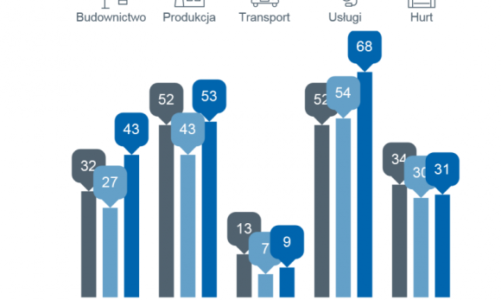 Rośnie liczba niewypłacalnych firm w Polsce