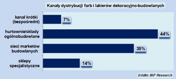 o 10% zwiększy się rynek farb dekoracyjno budowlanych