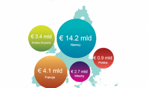 Coraz lepsze wyniki sprzedaży bezpośredniej na świecie i w Europie