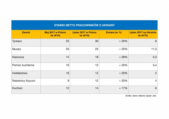 Rosną oczekiwania płacowe Ukraińców pracujących w Polsce