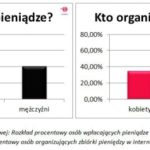 Ile, komu i na co dajemy?