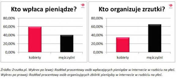 Ile, komu i na co dajemy?