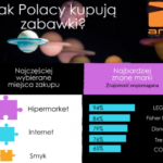 ARC Rynek i Opinia: Jak Polacy kupują zabawki?