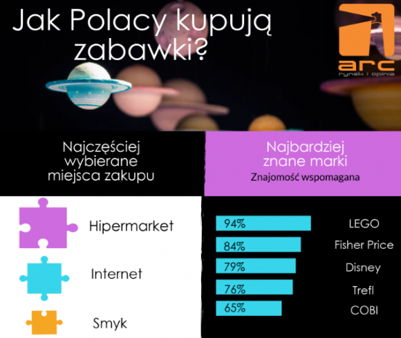 ARC Rynek i Opinia: Jak Polacy kupują zabawki?