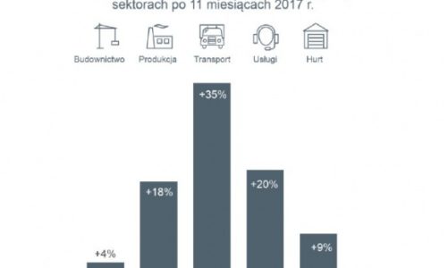 Polskie firmy roku 2017 nie zaliczą jako udanego