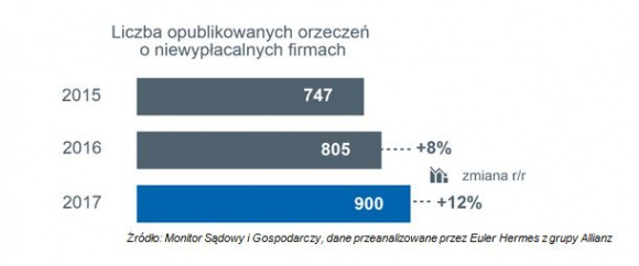 W 2017 roku ogłoszono niewypłacalność 900 firm w Polsce