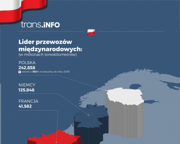 Rządzimy w europejskim transporcie. Te wykresy mówią wszystko