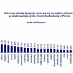 W 2017 roku o 12% wzrosła wartość rynku chemii budowlanej!!