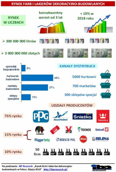 Wielkość rynku farb dekoracyjnych wynosi 300mln litrów