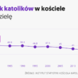 Polska globalnym liderem… w odchodzenia od wiary.