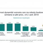 Prognozy dla sektora budowlanego i jego sektorów na II połowę 2018 – RAPORT PMR