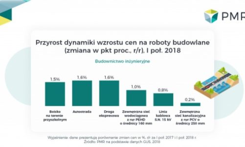 Prognozy dla sektora budowlanego i jego sektorów na II połowę 2018 – RAPORT PMR