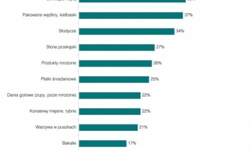 Produkty marki własnej w koszykach Polaków