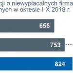 Lawina niewypłacalności polskich firm produkcyjnych i budowlanych