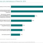 Rynek usług telemedycznych w Polsce przyśpieszy w 2018 r.