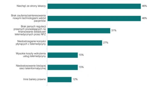 Rynek usług telemedycznych w Polsce przyśpieszy w 2018 r.