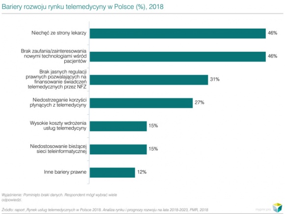 Rynek usług telemedycznych w Polsce przyśpieszy w 2018 r.