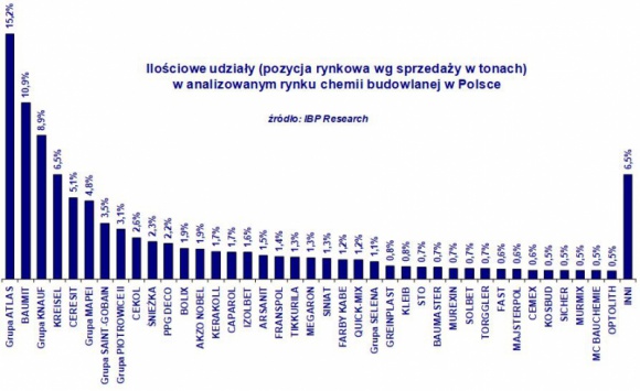 PRZYCHODY Z CHEMII BUDOWLANEJ 11% W GÓRĘ