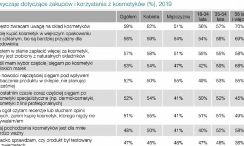 Rynek artykułów kosmetycznych w Polsce wzrósł o 3,7% w 2018 roku